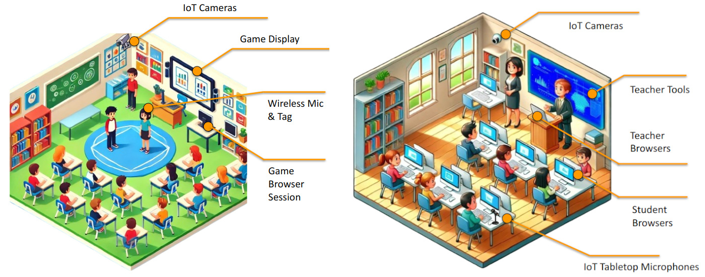 Image of two classrooms showing Typical Multimodal learning analytics setup in different classroom environments; generated with DALL-E from OpenAI.